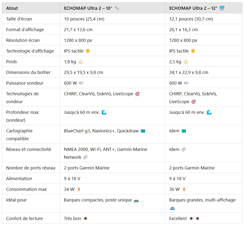 caracteristiques Garmin Echomap Ultra 2